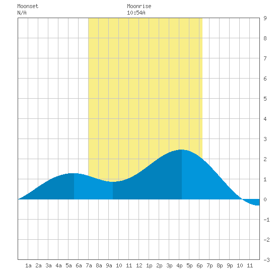 Fort Myers Beach tide chart for Thursday, February 15, 2024
