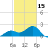 Fort Myers Beach tide chart for Thursday, February 15, 2024