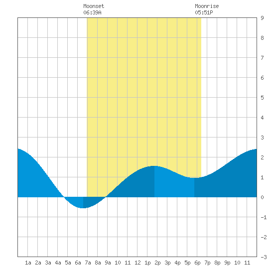 Fort Myers Beach tide chart for Friday, February 23, 2024