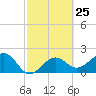 Fort Myers Beach tide chart for Sunday, February 25, 2024