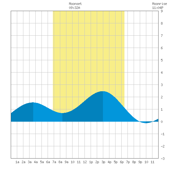Fort Myers Beach tide chart for Thursday, February 29, 2024