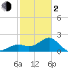 Fort Myers Beach tide chart for Friday, February 2, 2024