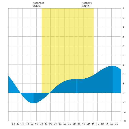 Fort Myers Beach tide chart for Wednesday, February 7, 2024