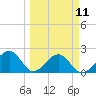 Fort Myers Beach tide chart for Monday, March 11, 2024