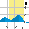 Fort Myers Beach tide chart for Wednesday, March 13, 2024
