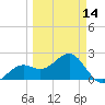 Fort Myers Beach tide chart for Thursday, March 14, 2024
