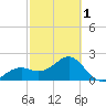 Fort Myers Beach tide chart for Friday, March 1, 2024