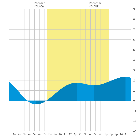 Fort Myers Beach tide chart for Wednesday, March 20, 2024
