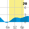 Fort Myers Beach tide chart for Wednesday, March 20, 2024