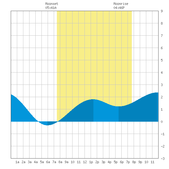 Fort Myers Beach tide chart for Thursday, March 21, 2024