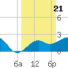 Fort Myers Beach tide chart for Thursday, March 21, 2024
