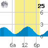 Fort Myers Beach tide chart for Monday, March 25, 2024