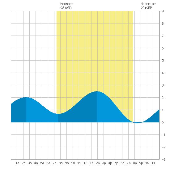 Fort Myers Beach tide chart for Tuesday, March 26, 2024