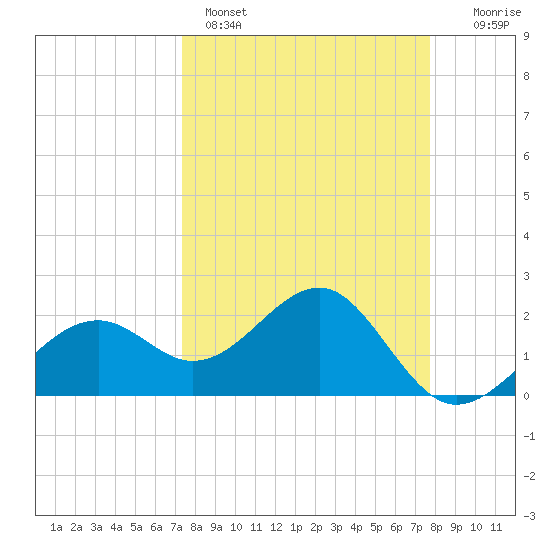 Fort Myers Beach tide chart for Wednesday, March 27, 2024