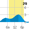 Fort Myers Beach tide chart for Friday, March 29, 2024