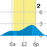 Fort Myers Beach tide chart for Saturday, March 2, 2024