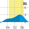 Fort Myers Beach tide chart for Sunday, March 31, 2024