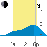 Fort Myers Beach tide chart for Sunday, March 3, 2024