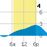 Fort Myers Beach tide chart for Monday, March 4, 2024