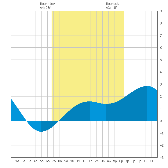 Fort Myers Beach tide chart for Thursday, March 7, 2024