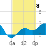 Fort Myers Beach tide chart for Friday, March 8, 2024