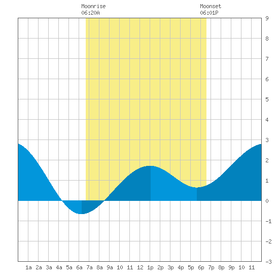 Fort Myers Beach tide chart for Saturday, March 9, 2024