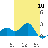 Fort Myers Beach tide chart for Wednesday, April 10, 2024