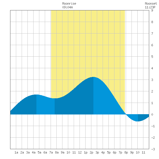 Fort Myers Beach tide chart for Thursday, April 11, 2024