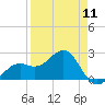 Fort Myers Beach tide chart for Thursday, April 11, 2024