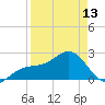 Fort Myers Beach tide chart for Saturday, April 13, 2024
