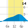 Fort Myers Beach tide chart for Sunday, April 14, 2024