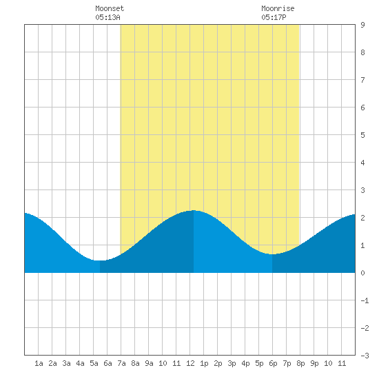 Fort Myers Beach tide chart for Saturday, April 20, 2024