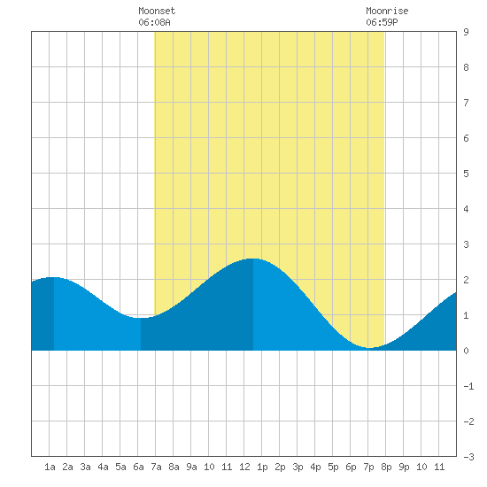 Fort Myers Beach tide chart for Monday, April 22, 2024