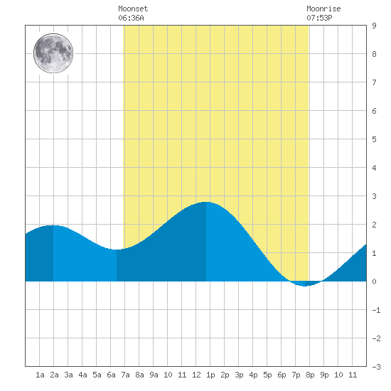 Fort Myers Beach tide chart for Tuesday, April 23, 2024