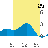 Fort Myers Beach tide chart for Thursday, April 25, 2024