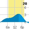 Fort Myers Beach tide chart for Sunday, April 28, 2024