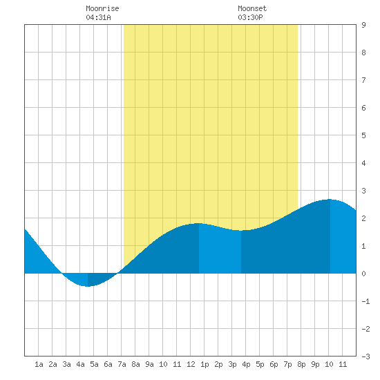 Fort Myers Beach tide chart for Thursday, April 4, 2024