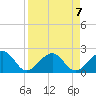 Fort Myers Beach tide chart for Sunday, April 7, 2024