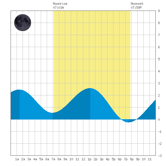 Fort Myers Beach tide chart for Monday, April 8, 2024