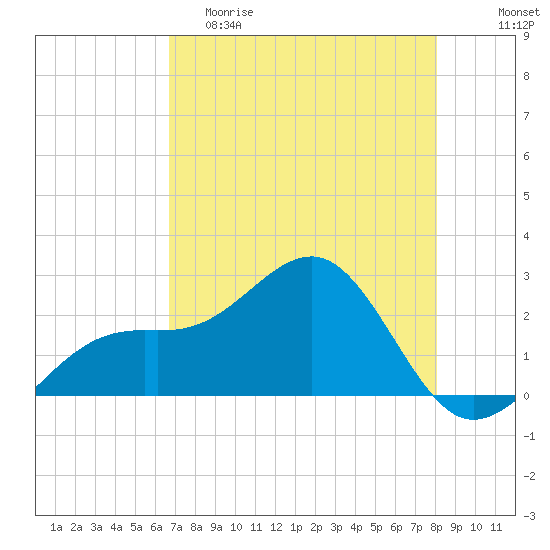 Fort Myers Beach tide chart for Friday, May 10, 2024