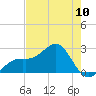 Fort Myers Beach tide chart for Friday, May 10, 2024