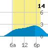 Fort Myers Beach tide chart for Tuesday, May 14, 2024