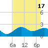 Fort Myers Beach tide chart for Friday, May 17, 2024