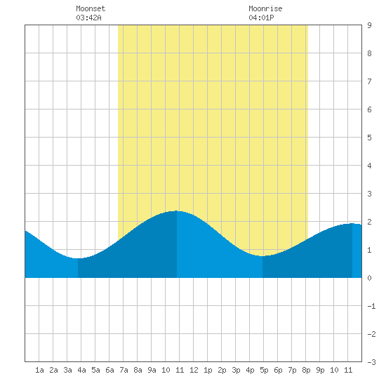 Fort Myers Beach tide chart for Saturday, May 18, 2024