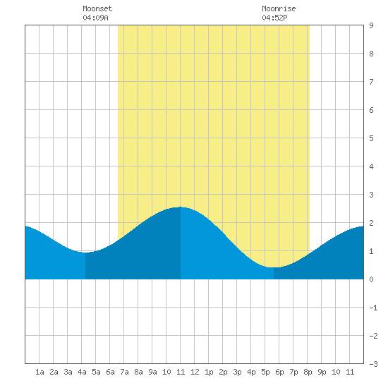 Fort Myers Beach tide chart for Sunday, May 19, 2024