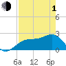 Fort Myers Beach tide chart for Wednesday, May 1, 2024