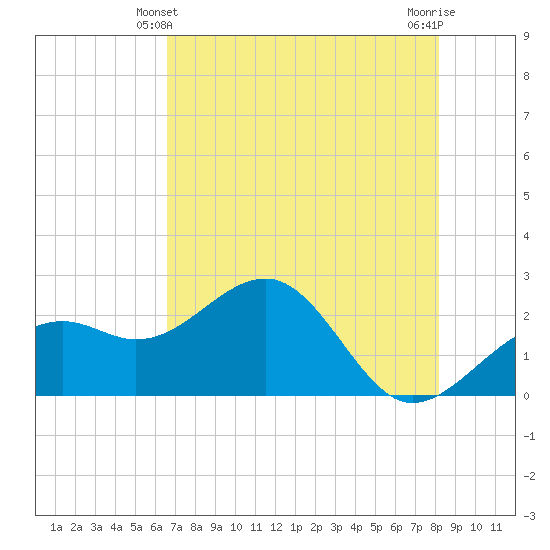Fort Myers Beach tide chart for Tuesday, May 21, 2024