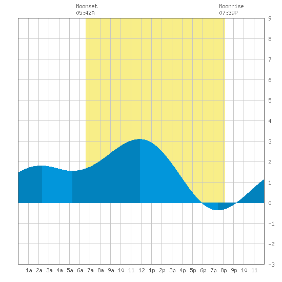 Fort Myers Beach tide chart for Wednesday, May 22, 2024