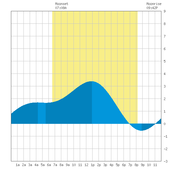 Fort Myers Beach tide chart for Friday, May 24, 2024
