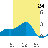Fort Myers Beach tide chart for Friday, May 24, 2024